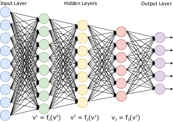 Deep Neural Networks