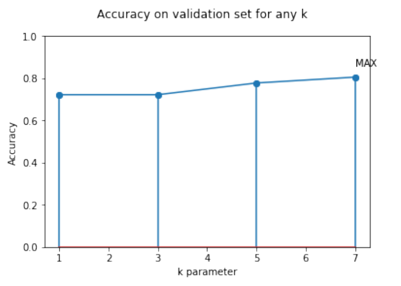 k-NN plot