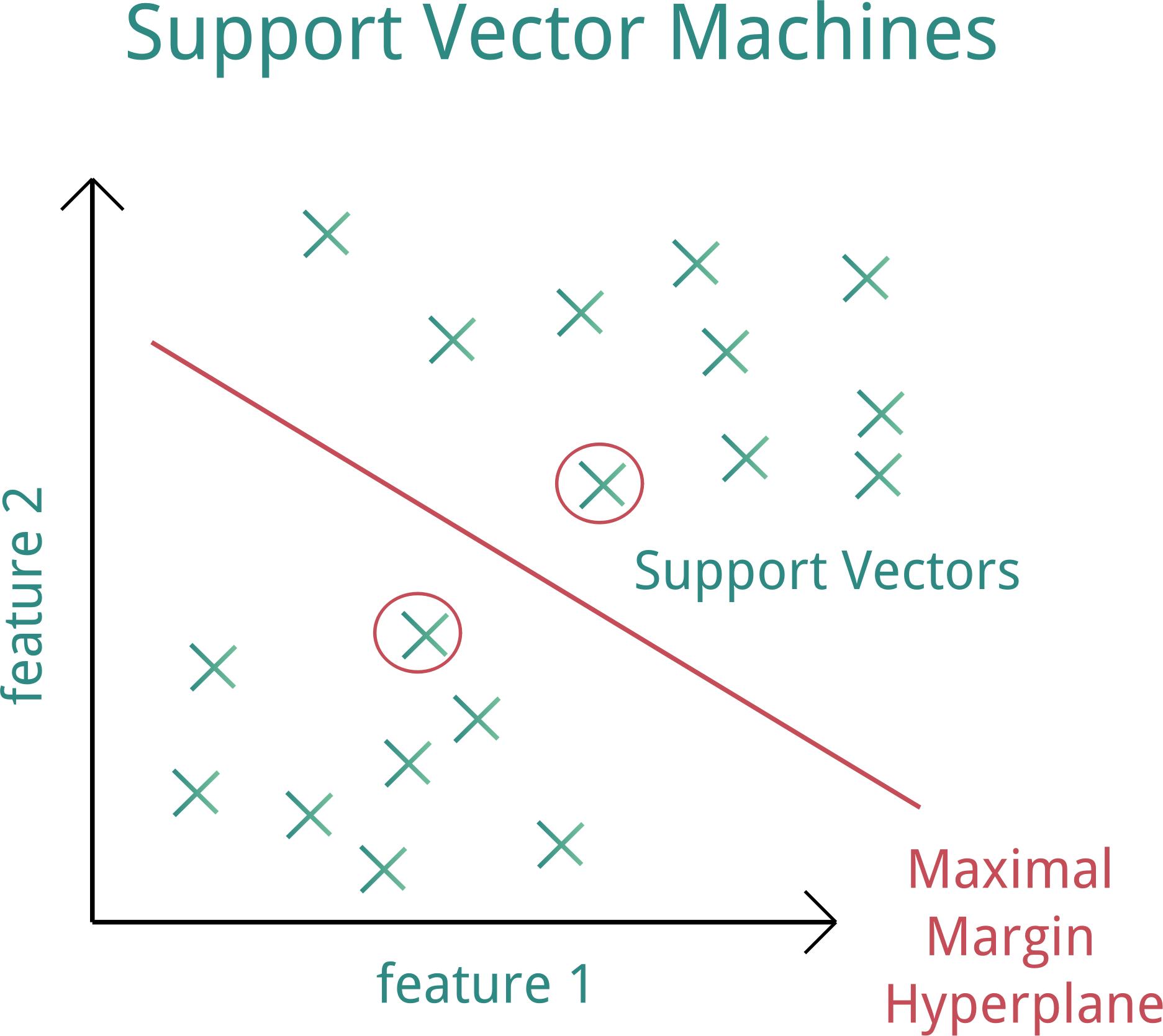 Support Vector Machines